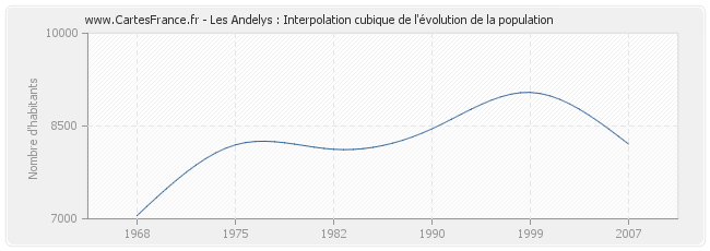 Les Andelys : Interpolation cubique de l'évolution de la population